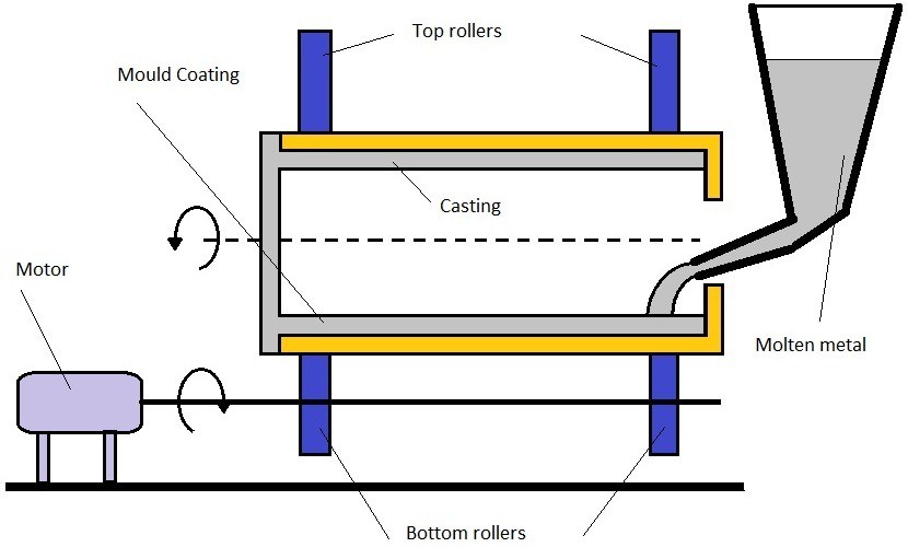 Centrifugal Casting Process - Topgrid