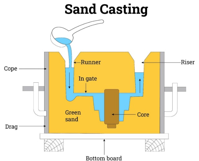 Sand Casting Process - Topgrid
