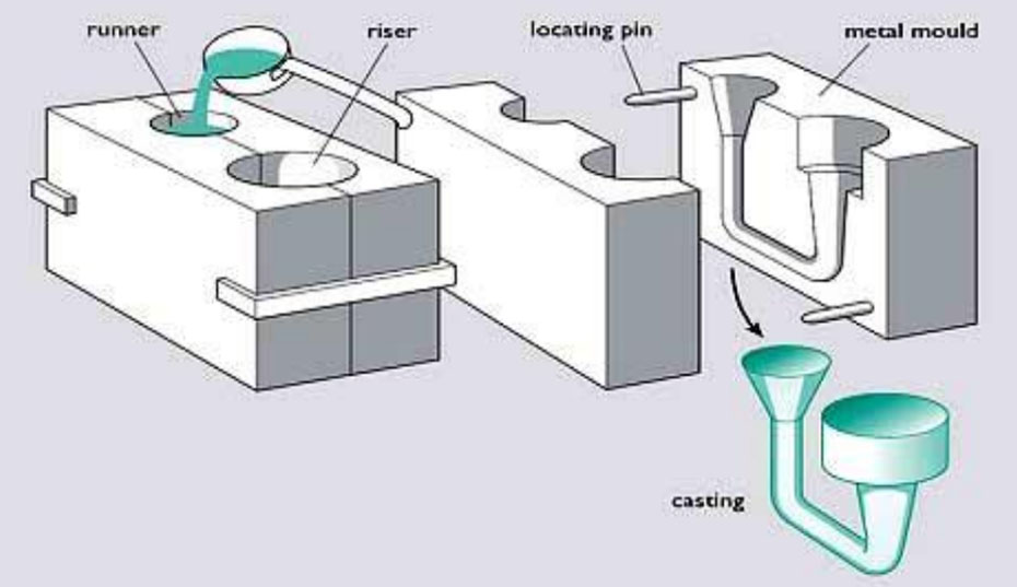 Gravity Die Casting (GDC) Process Topgrid