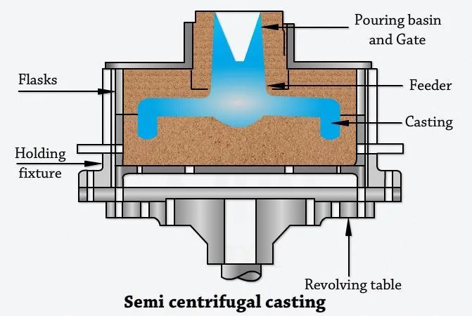 Semi Centrifugal Casting Process